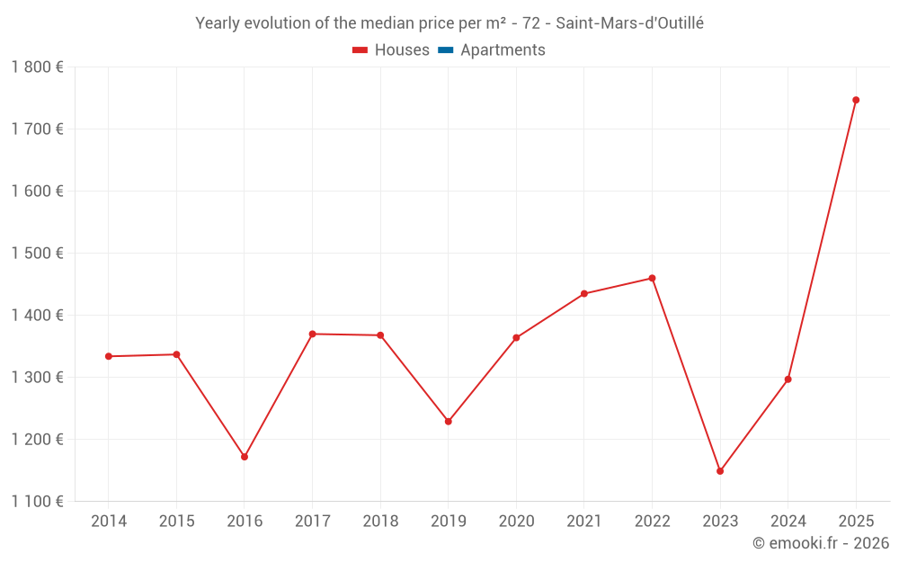 Yearly evolution of the median price per m² - 72 - Saint-Mars-d'Outillé