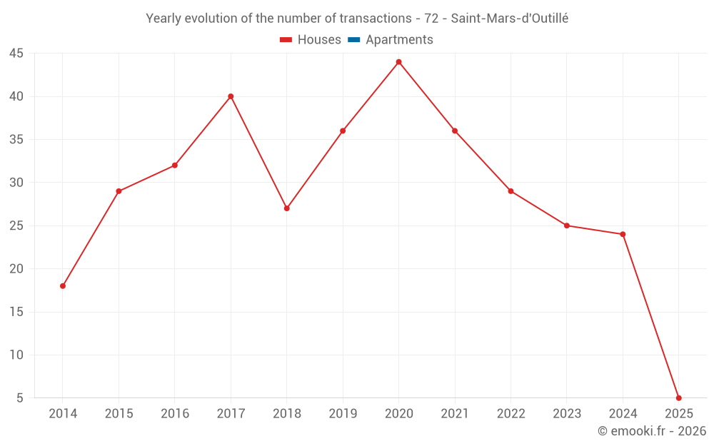 Yearly evolution of the number of transactions - 72 - Saint-Mars-d'Outillé
