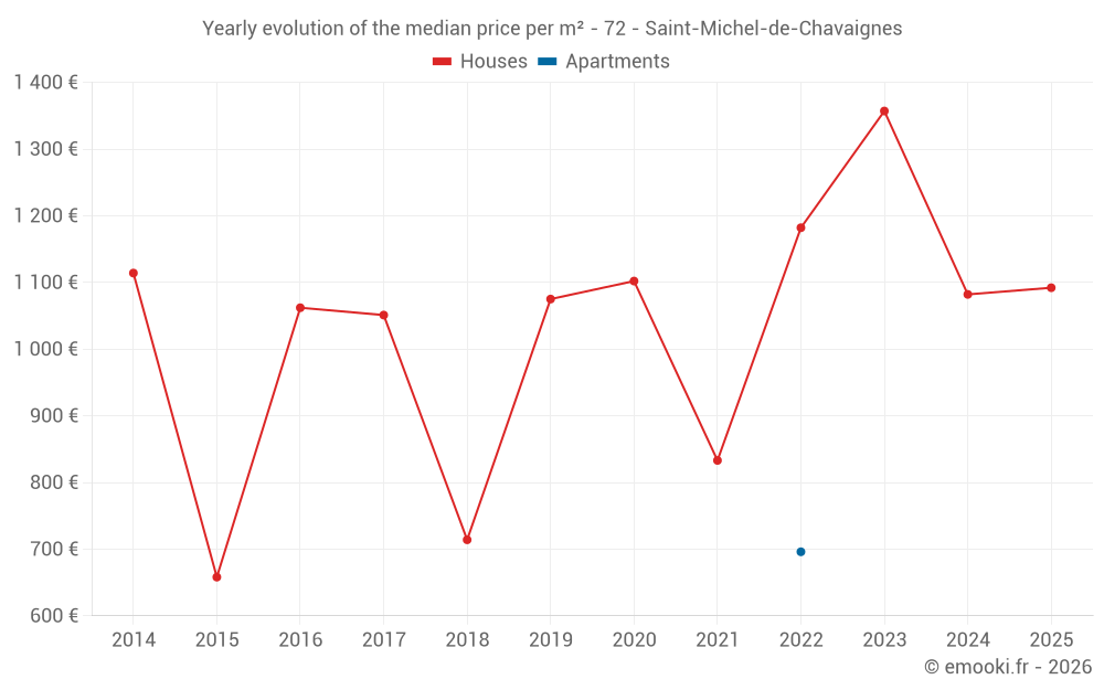 Yearly evolution of the median price per m² - 72 - Saint-Michel-de-Chavaignes