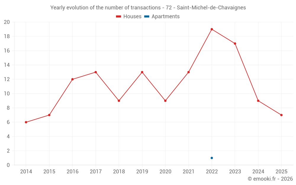 Yearly evolution of the number of transactions - 72 - Saint-Michel-de-Chavaignes