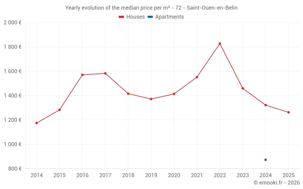 Yearly evolution of the median price per m² - 72 - Saint-Ouen-en-Belin