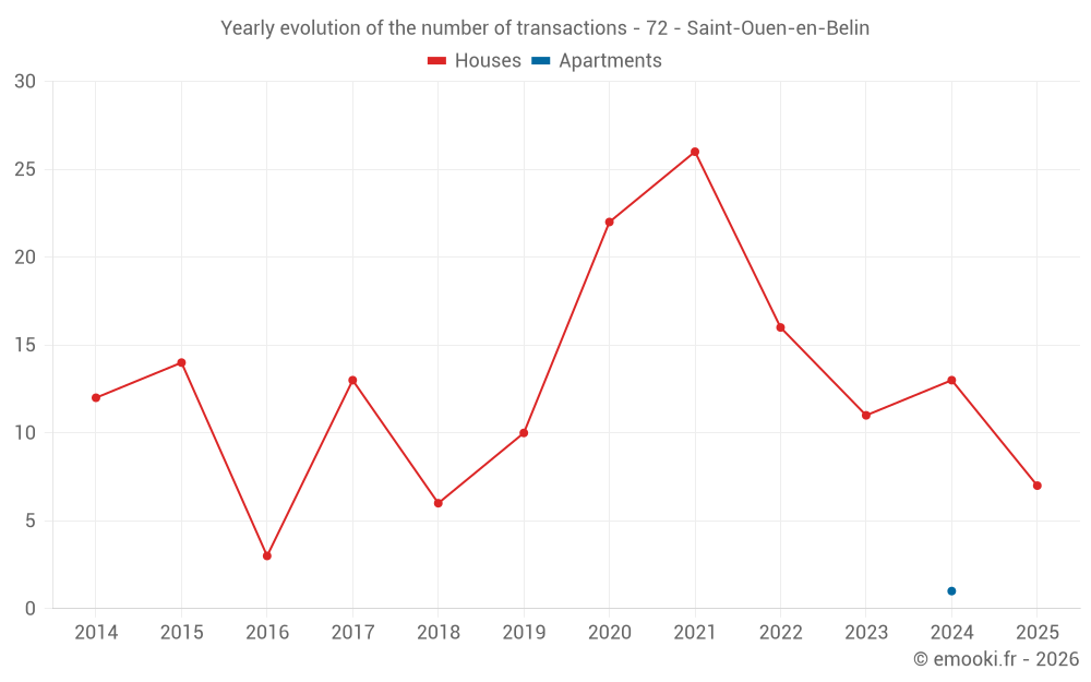 Yearly evolution of the number of transactions - 72 - Saint-Ouen-en-Belin