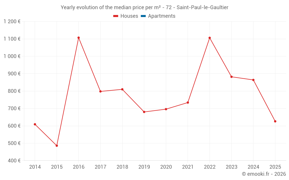 Yearly evolution of the median price per m² - 72 - Saint-Paul-le-Gaultier