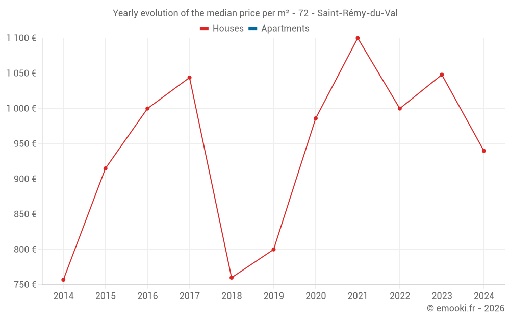 Yearly evolution of the median price per m² - 72 - Saint-Rémy-du-Val