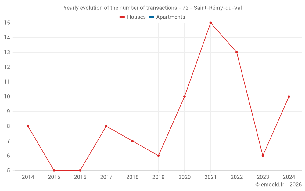 Yearly evolution of the number of transactions - 72 - Saint-Rémy-du-Val
