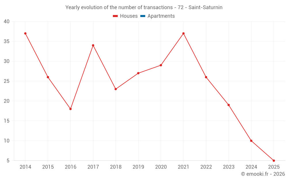 Yearly evolution of the number of transactions - 72 - Saint-Saturnin