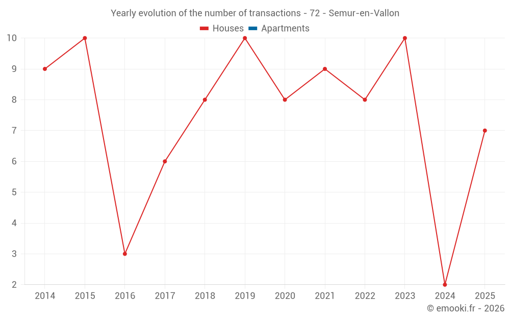 Yearly evolution of the number of transactions - 72 - Semur-en-Vallon