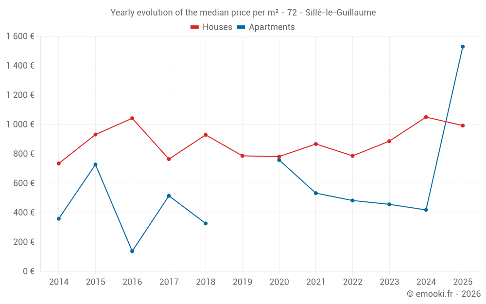 Yearly evolution of the median price per m² - 72 - Sillé-le-Guillaume