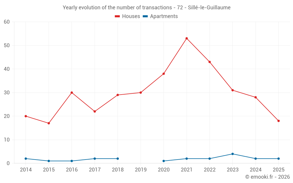 Yearly evolution of the number of transactions - 72 - Sillé-le-Guillaume