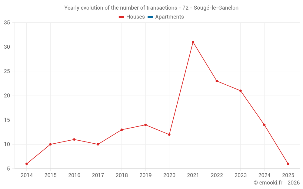 Yearly evolution of the number of transactions - 72 - Sougé-le-Ganelon