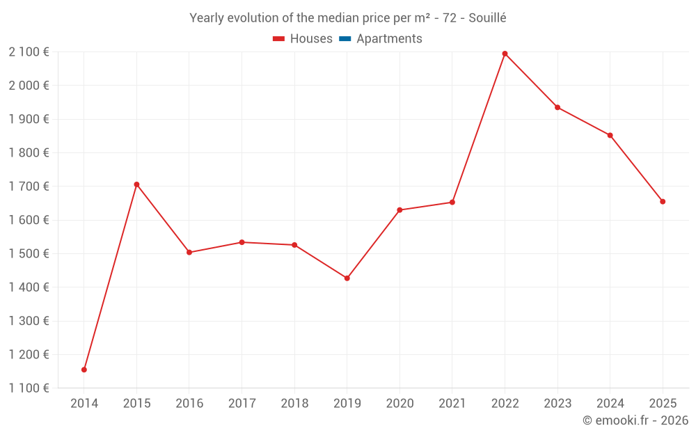 Yearly evolution of the median price per m² - 72 - Souillé