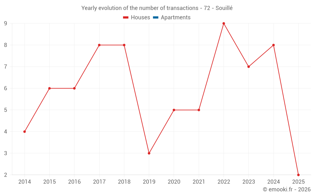Yearly evolution of the number of transactions - 72 - Souillé