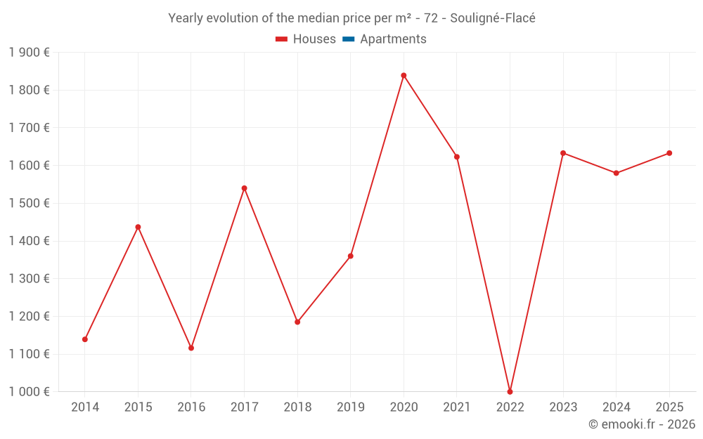 Yearly evolution of the median price per m² - 72 - Souligné-Flacé