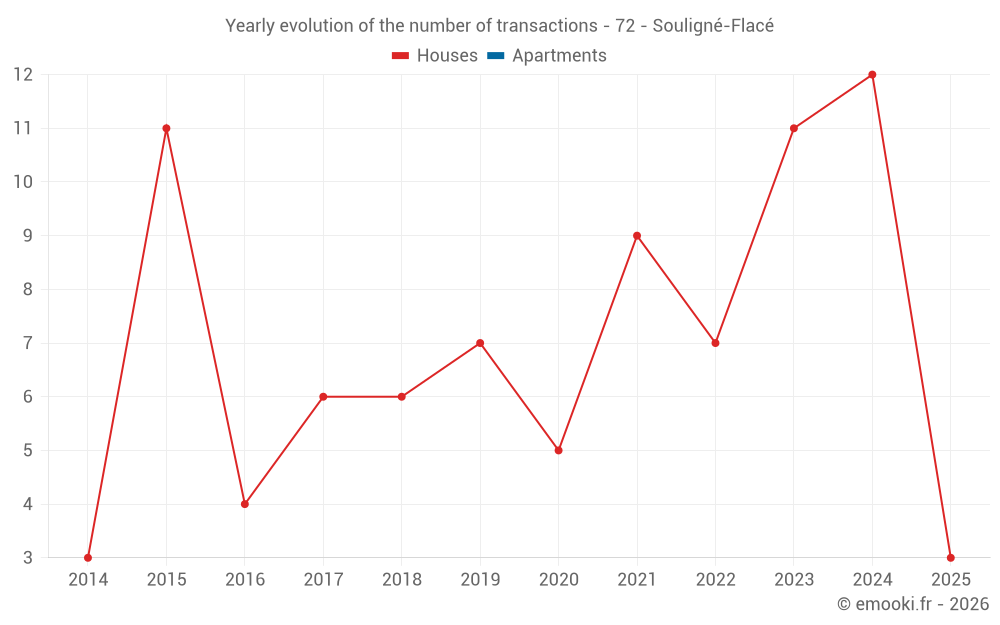 Yearly evolution of the number of transactions - 72 - Souligné-Flacé