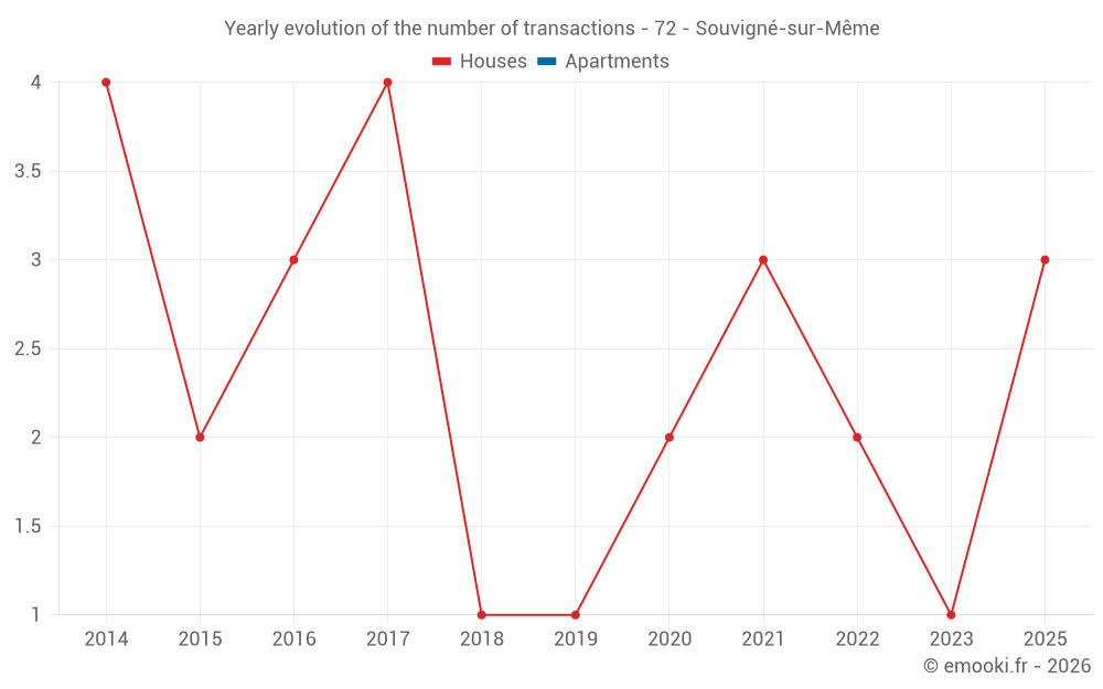 Yearly evolution of the number of transactions - 72 - Souvigné-sur-Même