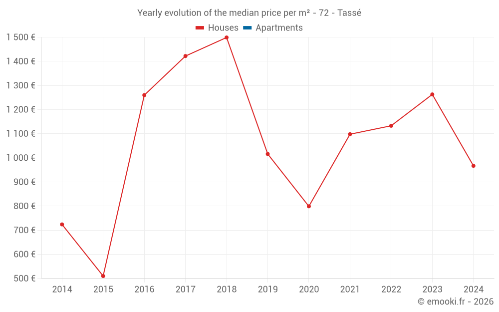 Yearly evolution of the median price per m² - 72 - Tassé