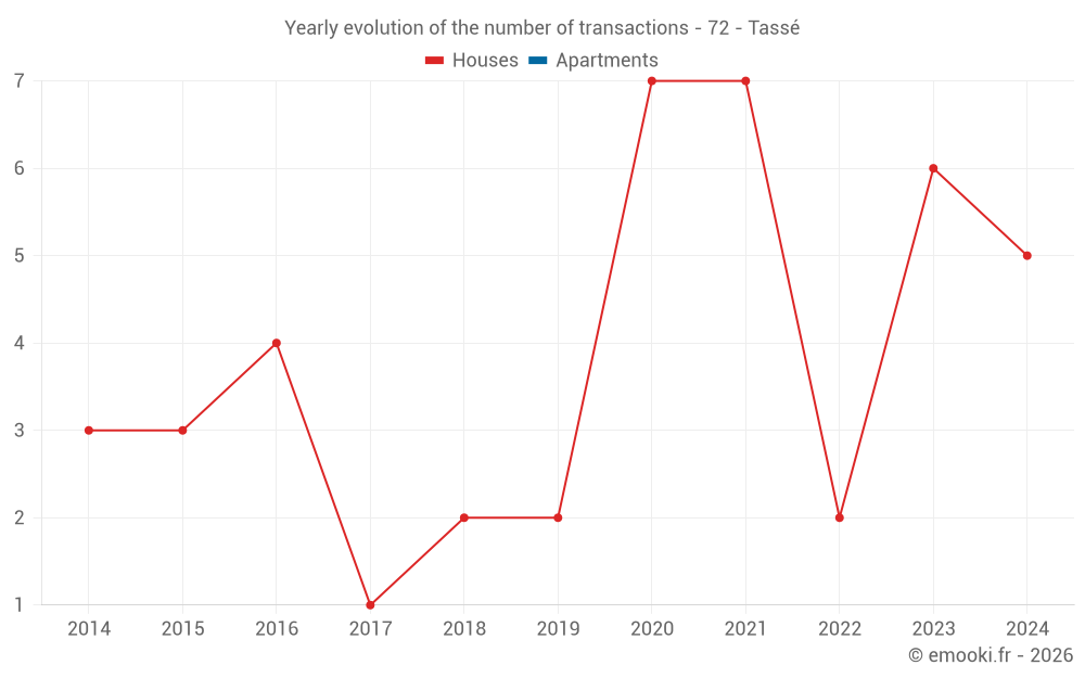 Yearly evolution of the number of transactions - 72 - Tassé