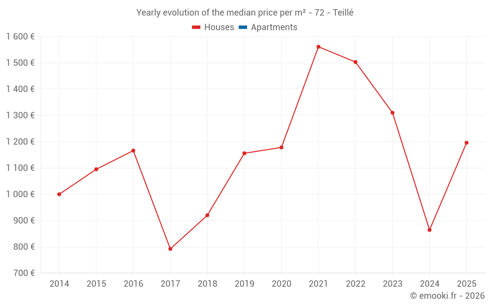 Yearly evolution of the median price per m² - 72 - Teillé