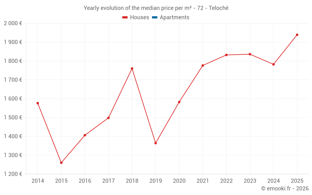 Yearly evolution of the median price per m² - 72 - Teloché