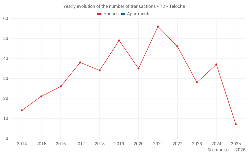 Yearly evolution of the number of transactions - 72 - Teloché