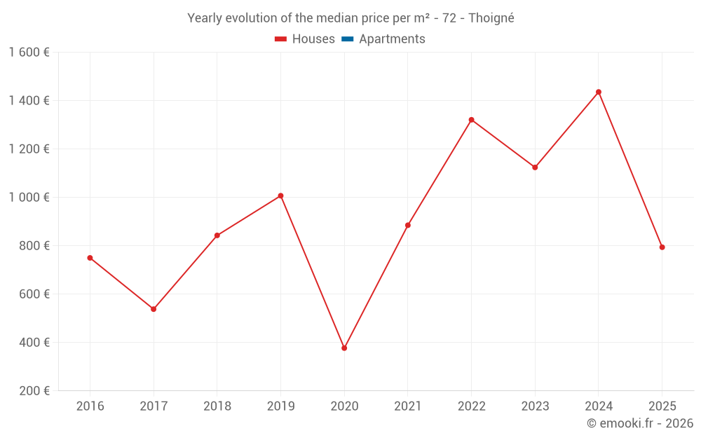 Yearly evolution of the median price per m² - 72 - Thoigné