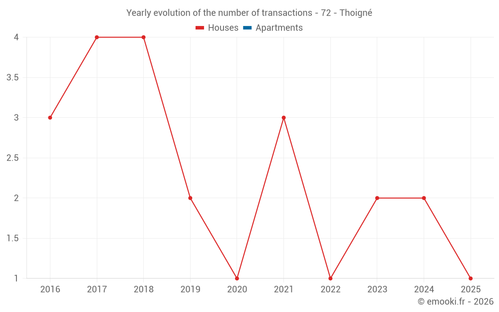 Yearly evolution of the number of transactions - 72 - Thoigné