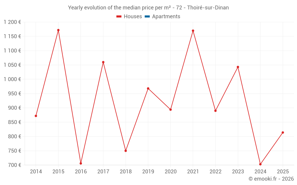 Yearly evolution of the median price per m² - 72 - Thoiré-sur-Dinan