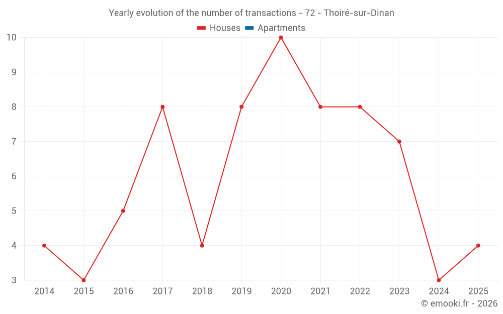 Yearly evolution of the number of transactions - 72 - Thoiré-sur-Dinan
