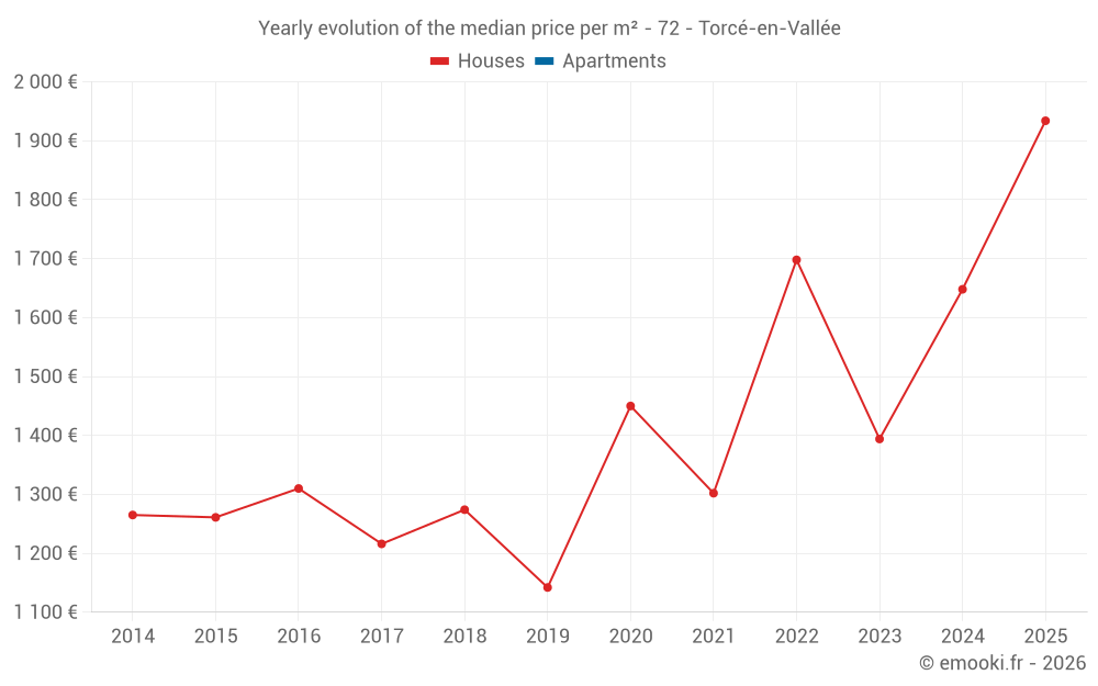 Yearly evolution of the median price per m² - 72 - Torcé-en-Vallée