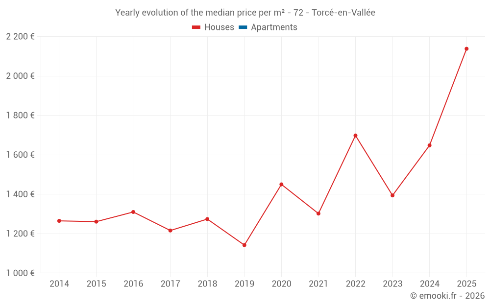 Yearly evolution of the median price per m² - 72 - Torcé-en-Vallée