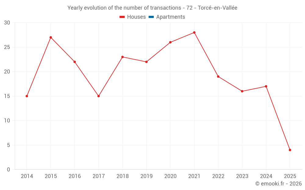 Yearly evolution of the number of transactions - 72 - Torcé-en-Vallée