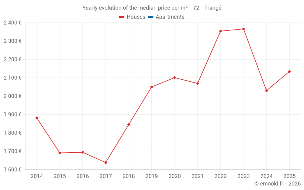 Yearly evolution of the median price per m² - 72 - Trangé