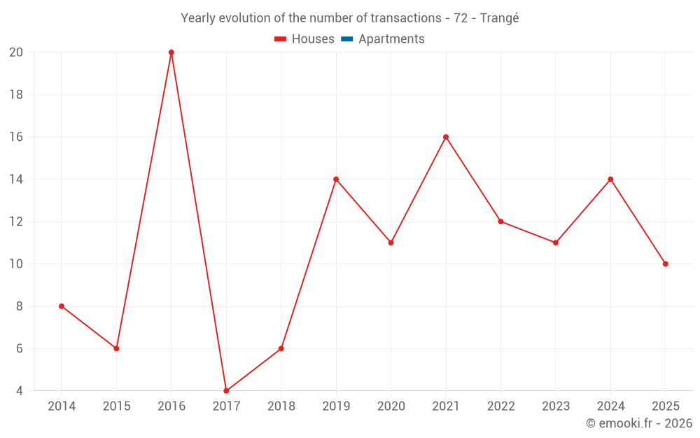 Yearly evolution of the number of transactions - 72 - Trangé