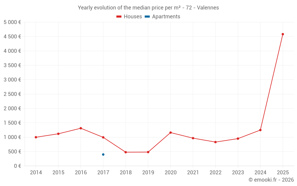 Yearly evolution of the median price per m² - 72 - Valennes