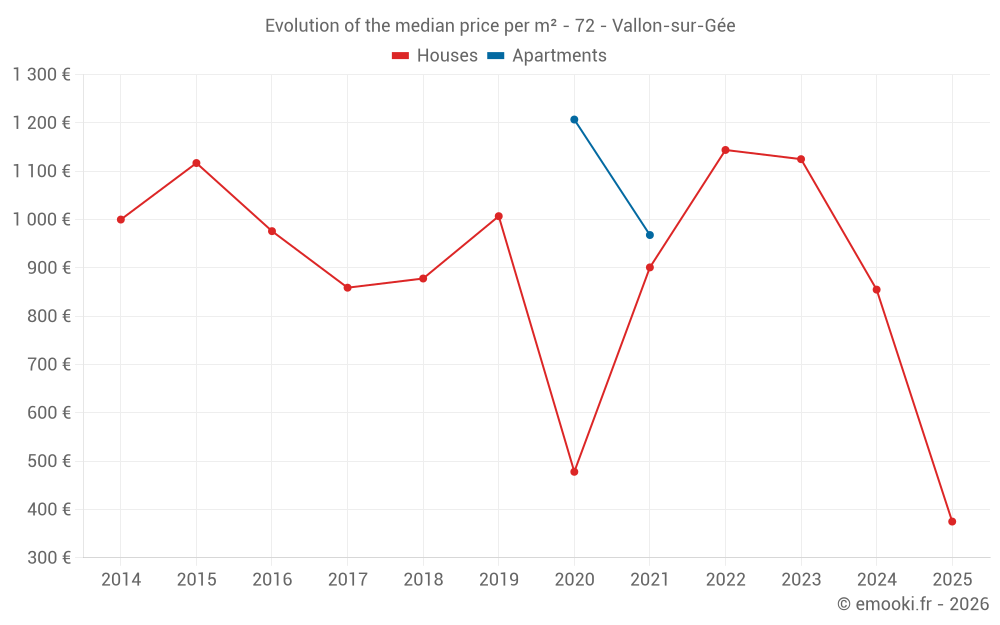 Evolution of the median price per m² - 72 - Vallon-sur-Gée