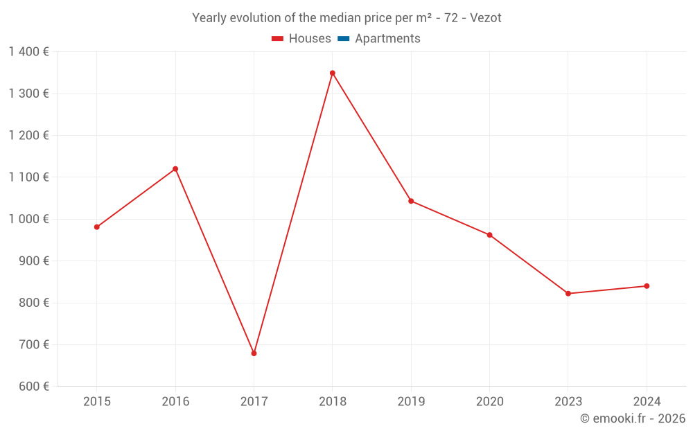 Yearly evolution of the median price per m² - 72 - Vezot