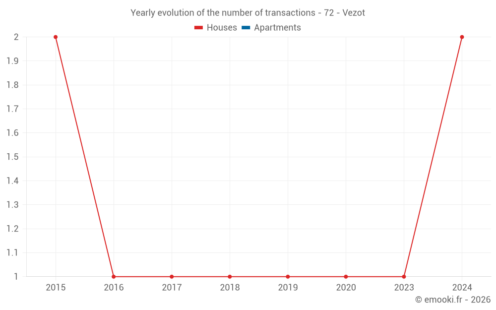 Yearly evolution of the number of transactions - 72 - Vezot