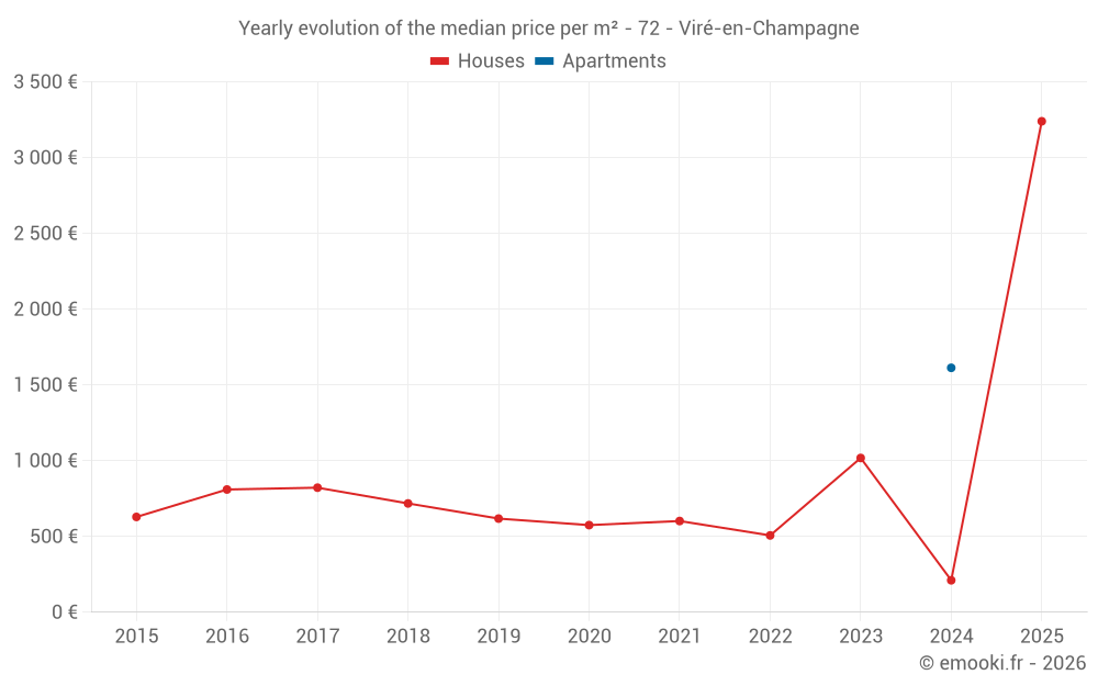Yearly evolution of the median price per m² - 72 - Viré-en-Champagne