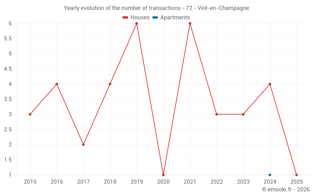 Yearly evolution of the number of transactions - 72 - Viré-en-Champagne