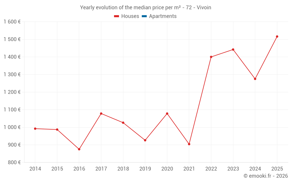 Yearly evolution of the median price per m² - 72 - Vivoin