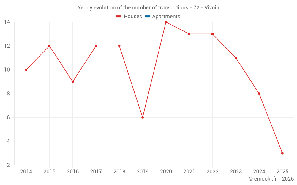 Yearly evolution of the number of transactions - 72 - Vivoin
