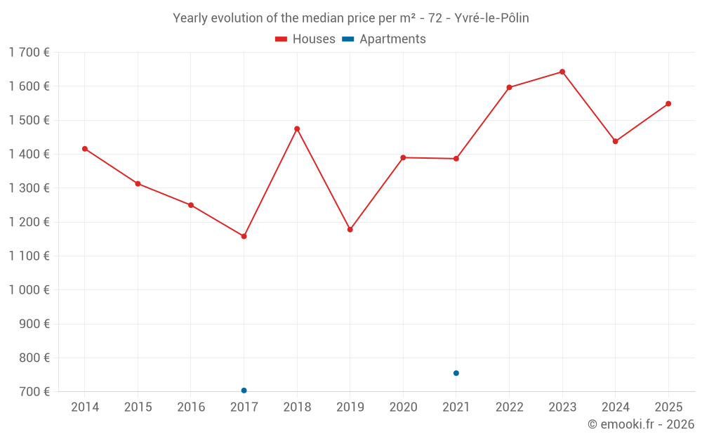 Yearly evolution of the median price per m² - 72 - Yvré-le-Pôlin