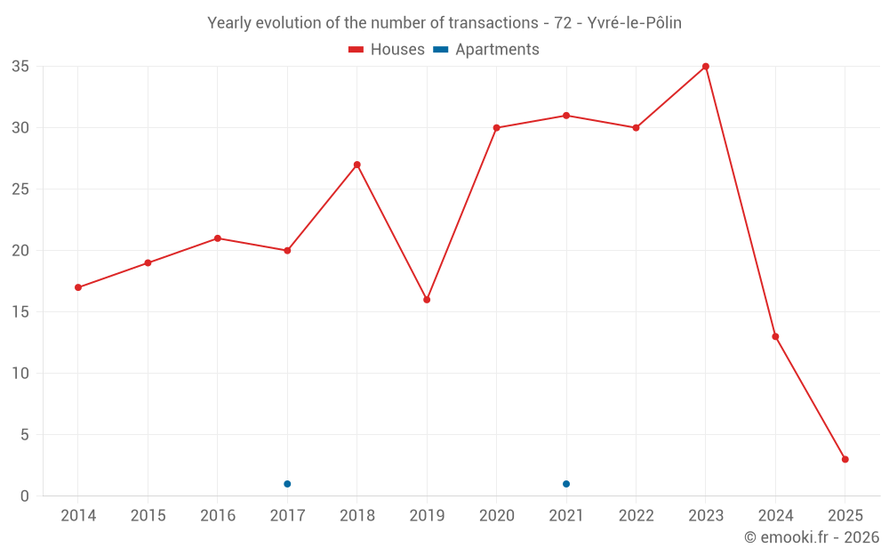 Yearly evolution of the number of transactions - 72 - Yvré-le-Pôlin