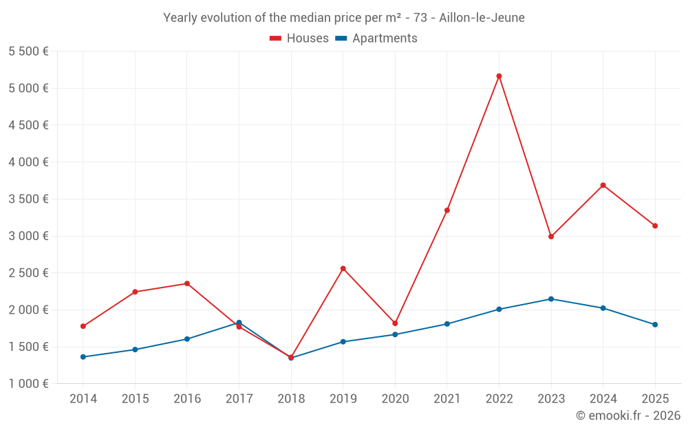 Yearly evolution of the median price per m² - 73 - Aillon-le-Jeune