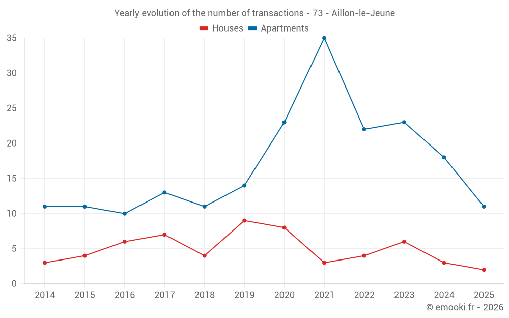 Yearly evolution of the number of transactions - 73 - Aillon-le-Jeune