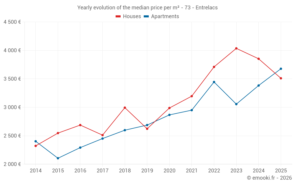 Yearly evolution of the median price per m² - 73 - Entrelacs