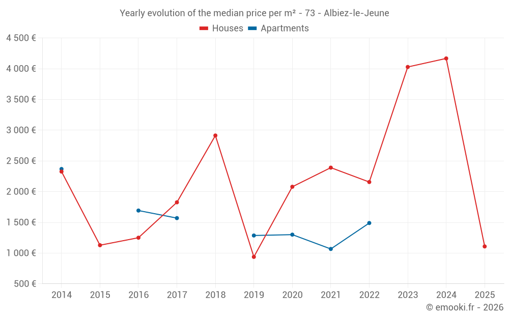 Yearly evolution of the median price per m² - 73 - Albiez-le-Jeune