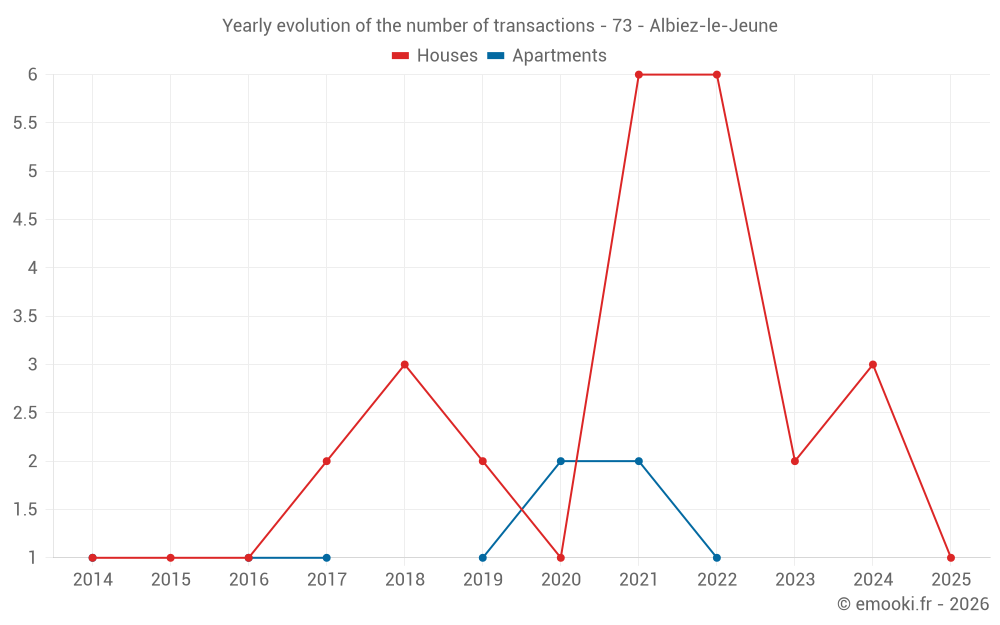 Yearly evolution of the number of transactions - 73 - Albiez-le-Jeune