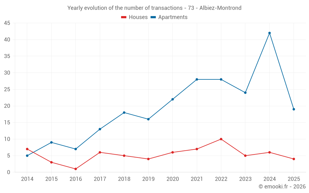 Yearly evolution of the number of transactions - 73 - Albiez-Montrond
