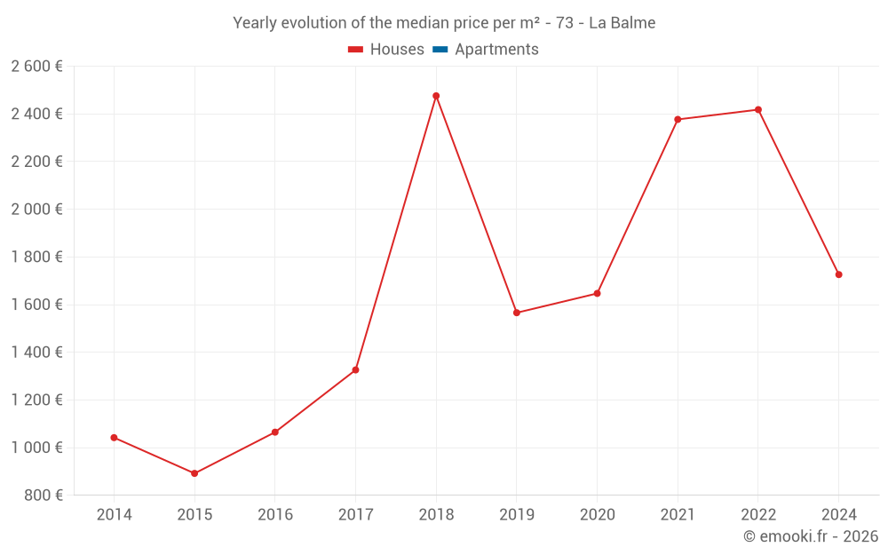 Yearly evolution of the median price per m² - 73 - La Balme